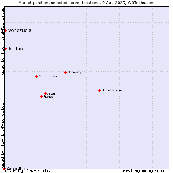 Market position of Venezuela vs. Jordan vs. Anguilla