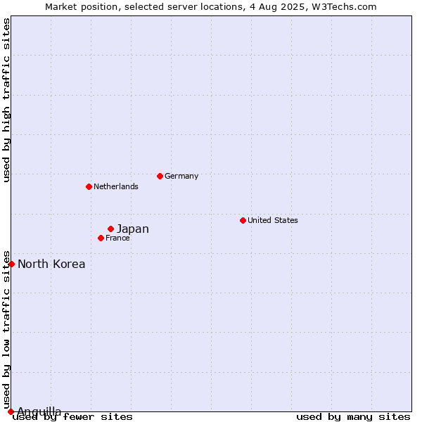 Market position of Japan vs. North Korea vs. Anguilla
