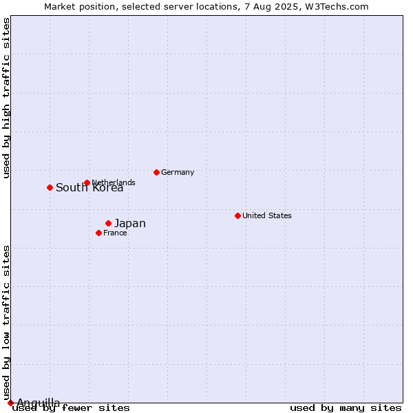 Market position of Japan vs. South Korea vs. Anguilla