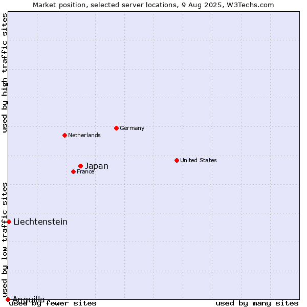 Market position of Japan vs. Liechtenstein vs. Anguilla