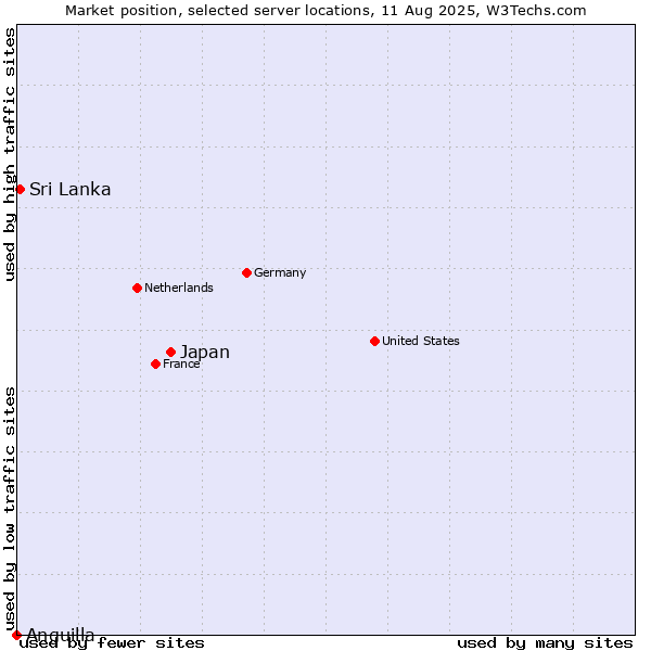 Market position of Japan vs. Sri Lanka vs. Anguilla