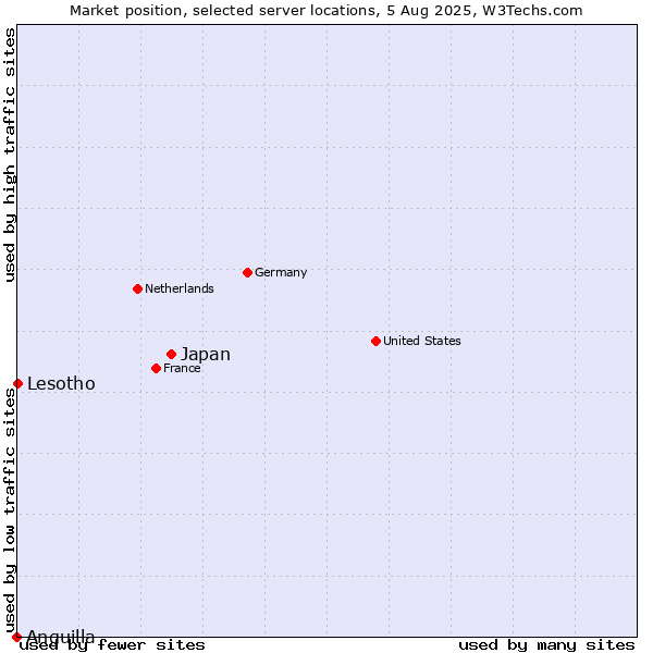 Market position of Japan vs. Lesotho vs. Anguilla