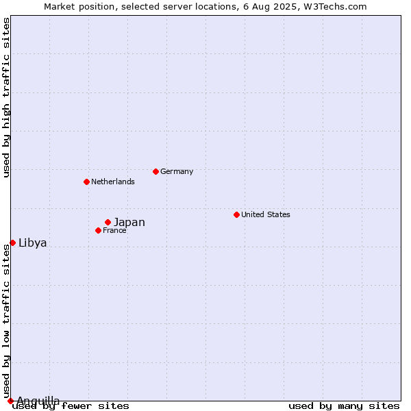 Market position of Japan vs. Libya vs. Anguilla