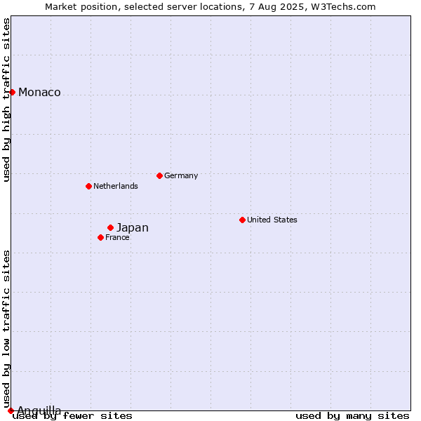 Market position of Japan vs. Monaco vs. Anguilla