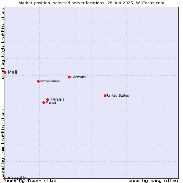 Market position of Japan vs. Mali vs. Anguilla