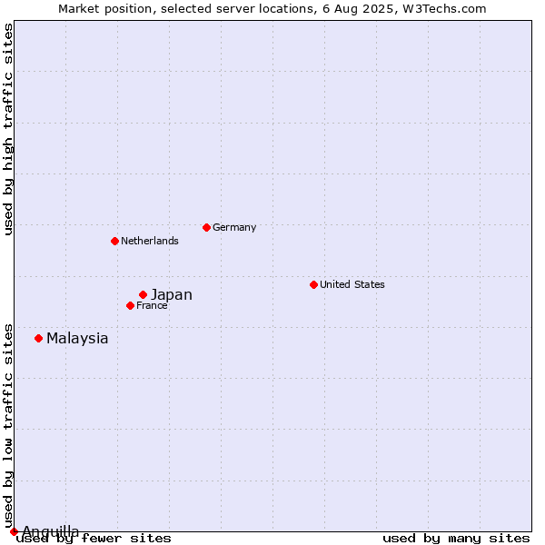 Market position of Japan vs. Malaysia vs. Anguilla