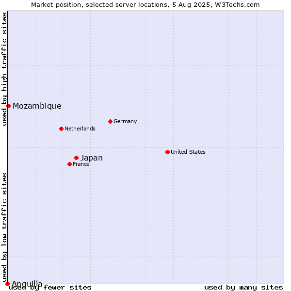Market position of Japan vs. Mozambique vs. Anguilla