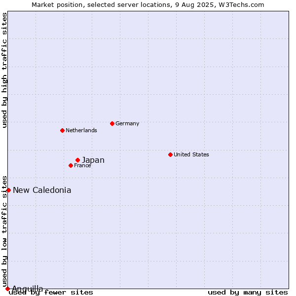 Market position of Japan vs. New Caledonia vs. Anguilla