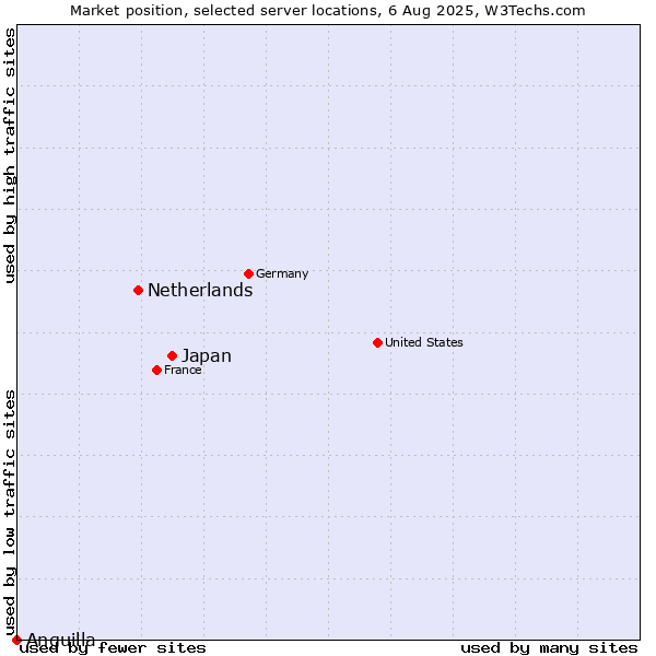 Market position of Japan vs. Netherlands and territories vs. Anguilla
