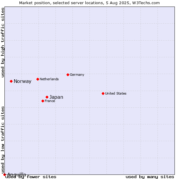 Market position of Japan vs. Norway vs. Anguilla