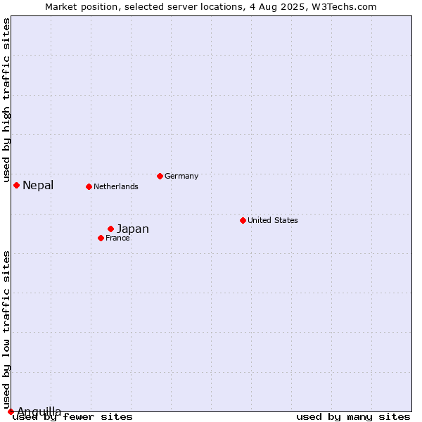 Market position of Japan vs. Nepal vs. Anguilla