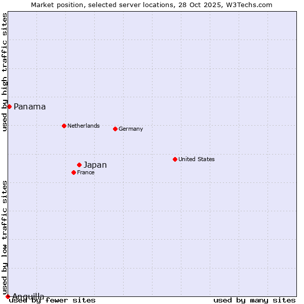 Market position of Japan vs. Panama vs. Anguilla