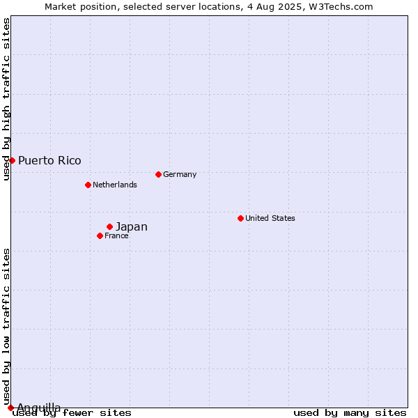 Market position of Japan vs. Puerto Rico vs. Anguilla