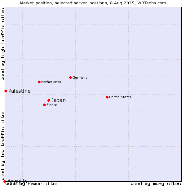 Market position of Japan vs. Palestine vs. Anguilla