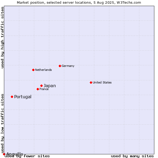 Market position of Japan vs. Portugal vs. Anguilla