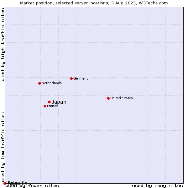 Market position of Japan vs. Palau vs. Anguilla