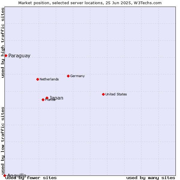 Market position of Japan vs. Paraguay vs. Anguilla