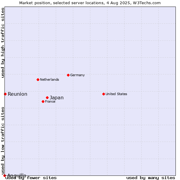 Market position of Japan vs. Reunion vs. Anguilla