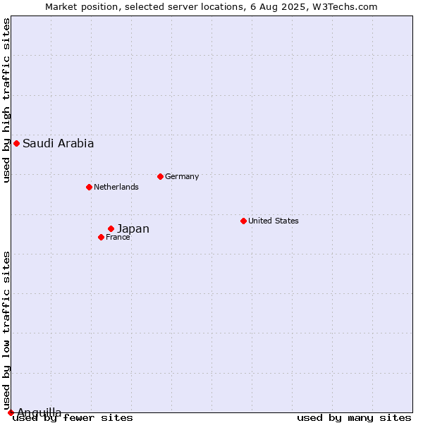 Market position of Japan vs. Saudi Arabia vs. Anguilla