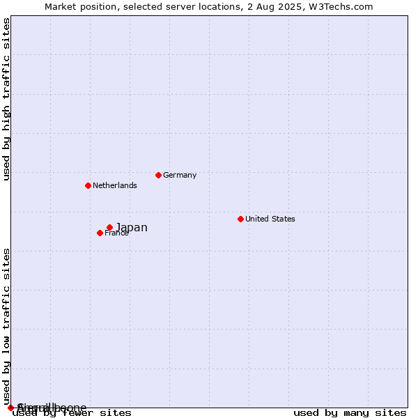 Market position of Japan vs. Sierra Leone vs. Anguilla