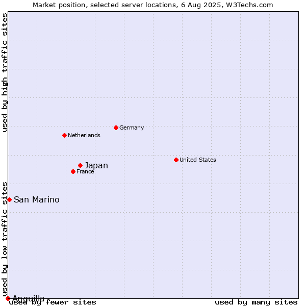Market position of Japan vs. San Marino vs. Anguilla