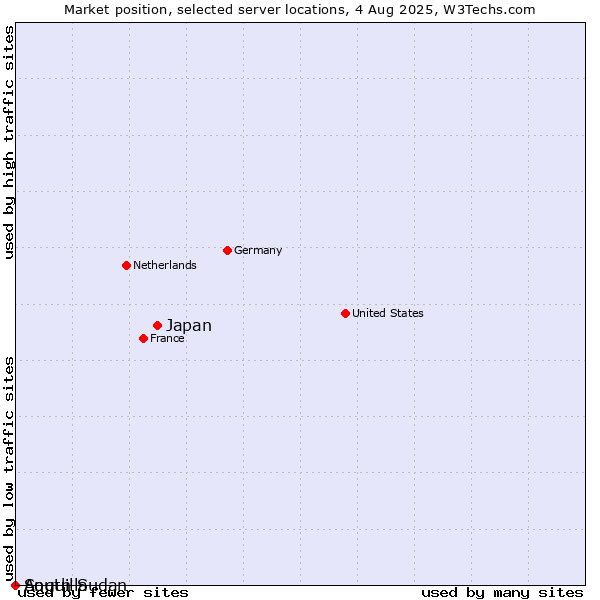 Market position of Japan vs. Anguilla vs. South Sudan