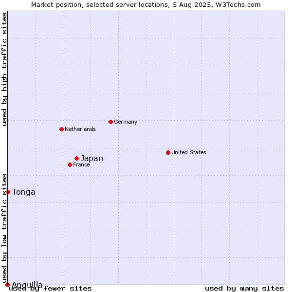 Market position of Japan vs. Tonga vs. Anguilla