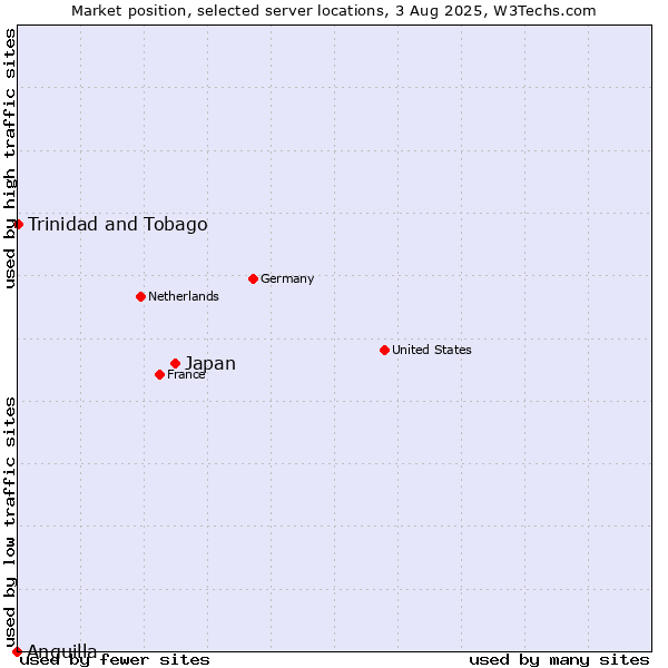 Market position of Japan vs. Trinidad and Tobago vs. Anguilla