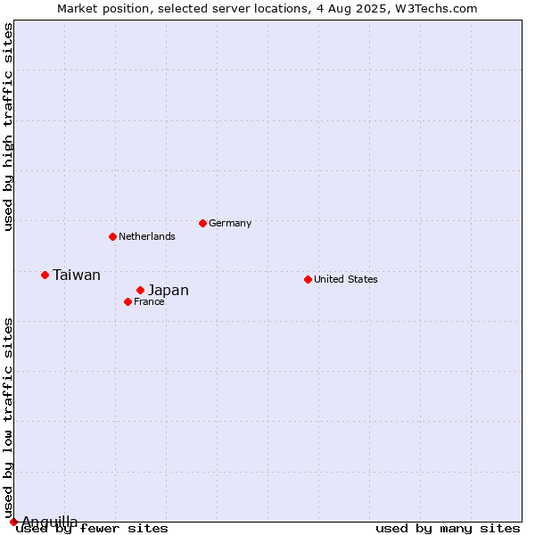 Market position of Japan vs. Taiwan vs. Anguilla