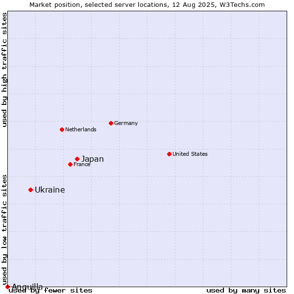 Market position of Japan vs. Ukraine vs. Anguilla