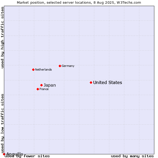 Market position of United States vs. Japan vs. Anguilla