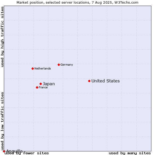 Market position of United States and territories vs. Japan vs. Anguilla