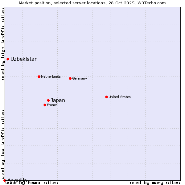 Market position of Japan vs. Uzbekistan vs. Anguilla