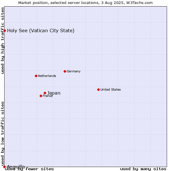 Market position of Japan vs. Holy See (Vatican City State) vs. Anguilla