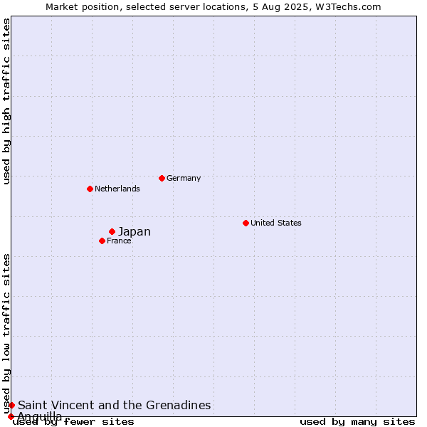 Market position of Japan vs. Saint Vincent and the Grenadines vs. Anguilla
