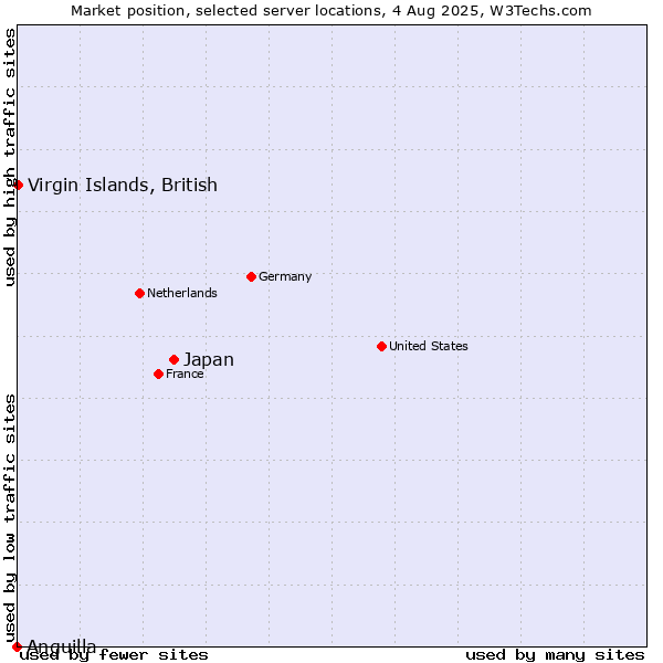 Market position of Japan vs. Virgin Islands, British vs. Anguilla