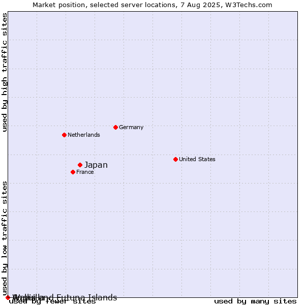 Market position of Japan vs. Wallis and Futuna Islands vs. Anguilla