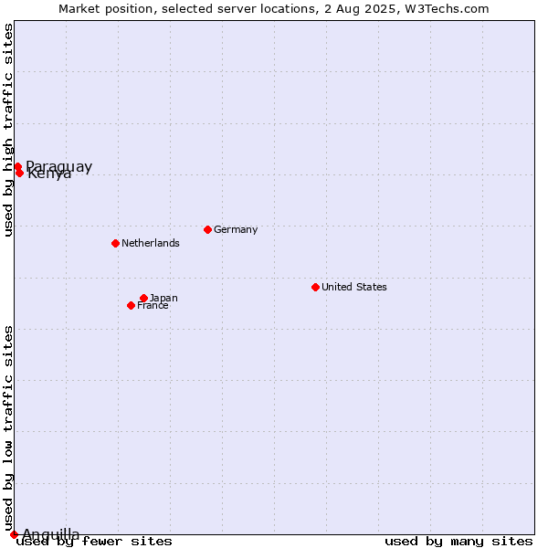 Market position of Kenya vs. Paraguay vs. Anguilla