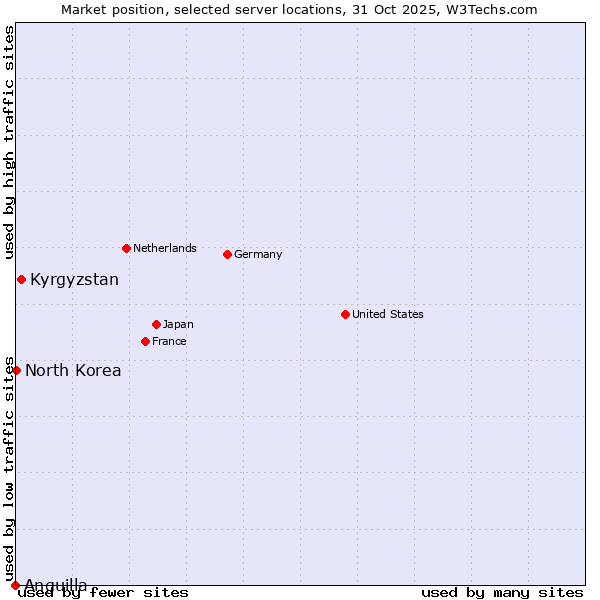 Market position of Kyrgyzstan vs. North Korea vs. Anguilla