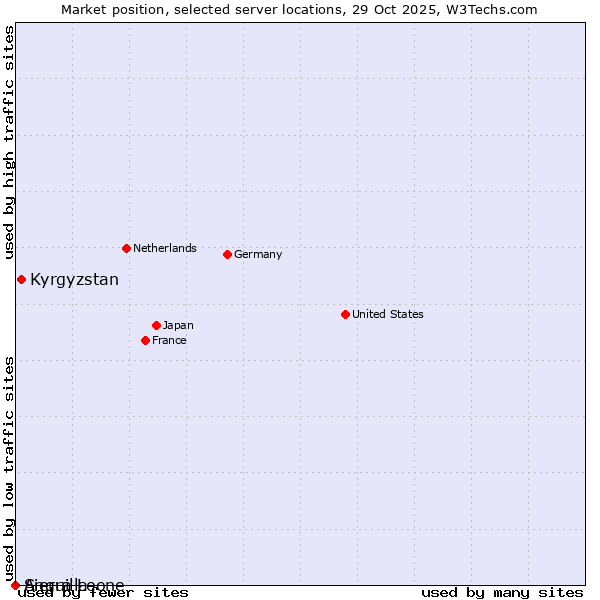 Market position of Kyrgyzstan vs. Sierra Leone vs. Anguilla