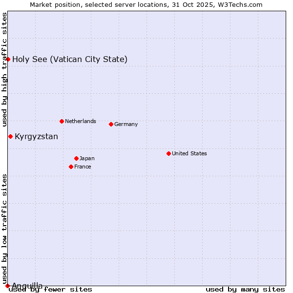 Market position of Kyrgyzstan vs. Holy See (Vatican City State) vs. Anguilla