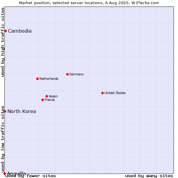 Market position of Cambodia vs. North Korea vs. Anguilla
