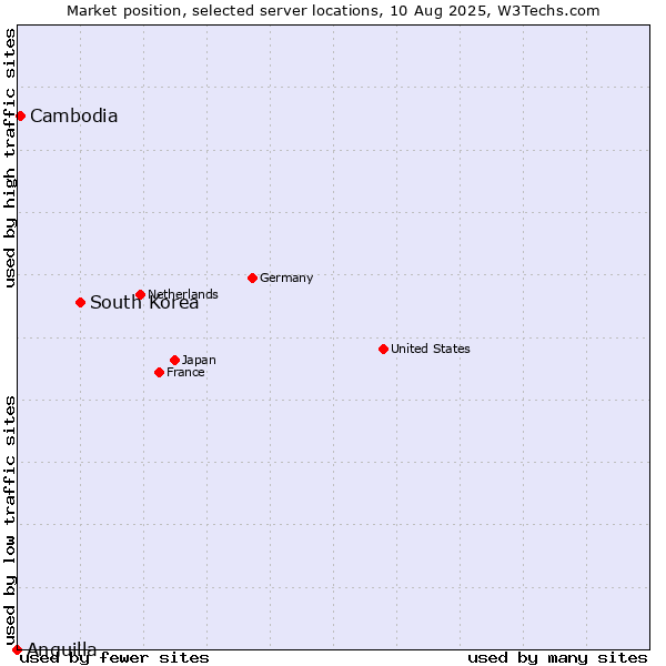 Market position of South Korea vs. Cambodia vs. Anguilla