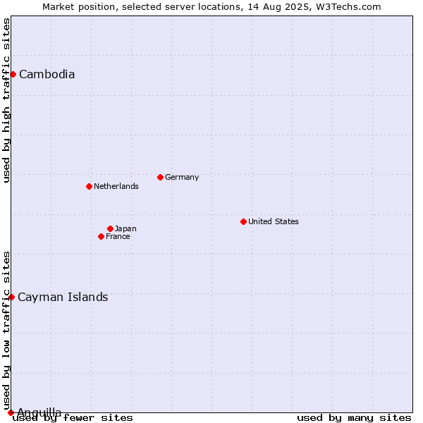 Market position of Cambodia vs. Cayman Islands vs. Anguilla