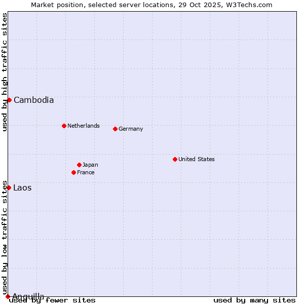 Market position of Cambodia vs. Laos vs. Anguilla
