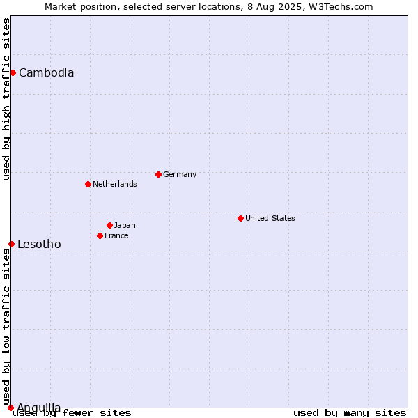 Market position of Cambodia vs. Lesotho vs. Anguilla