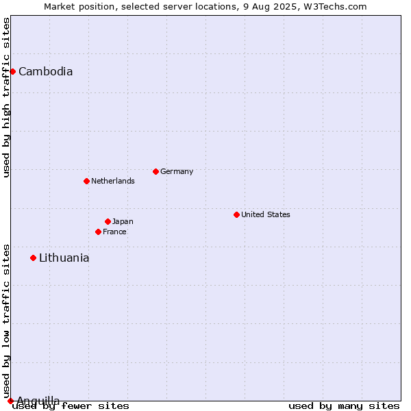 Market position of Lithuania vs. Cambodia vs. Anguilla