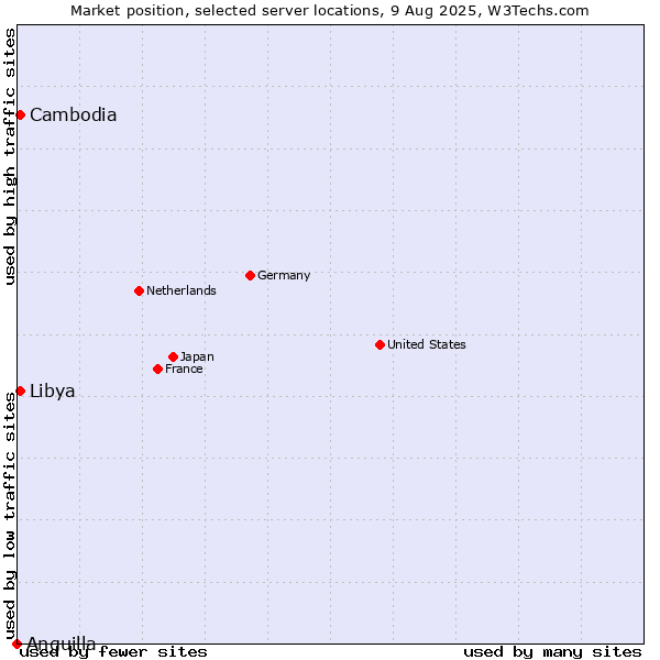 Market position of Cambodia vs. Libya vs. Anguilla