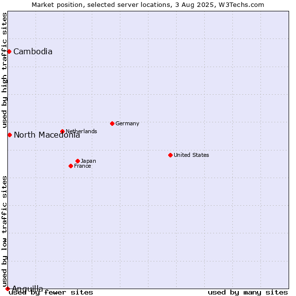 Market position of North Macedonia vs. Cambodia vs. Anguilla