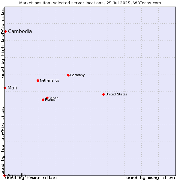 Market position of Cambodia vs. Mali vs. Anguilla